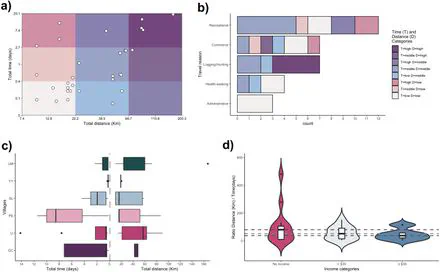 Use of open mobile mapping tool to assess human mobility traceability in rural offline populations with contrasting malaria dynamics