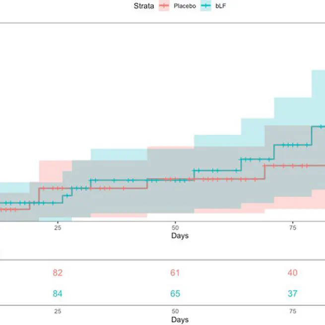 Bovine lactoferrin for the prevention of COVID-19 infection in health care personnel a double-blinded randomized clinical trial (LF-COVID)